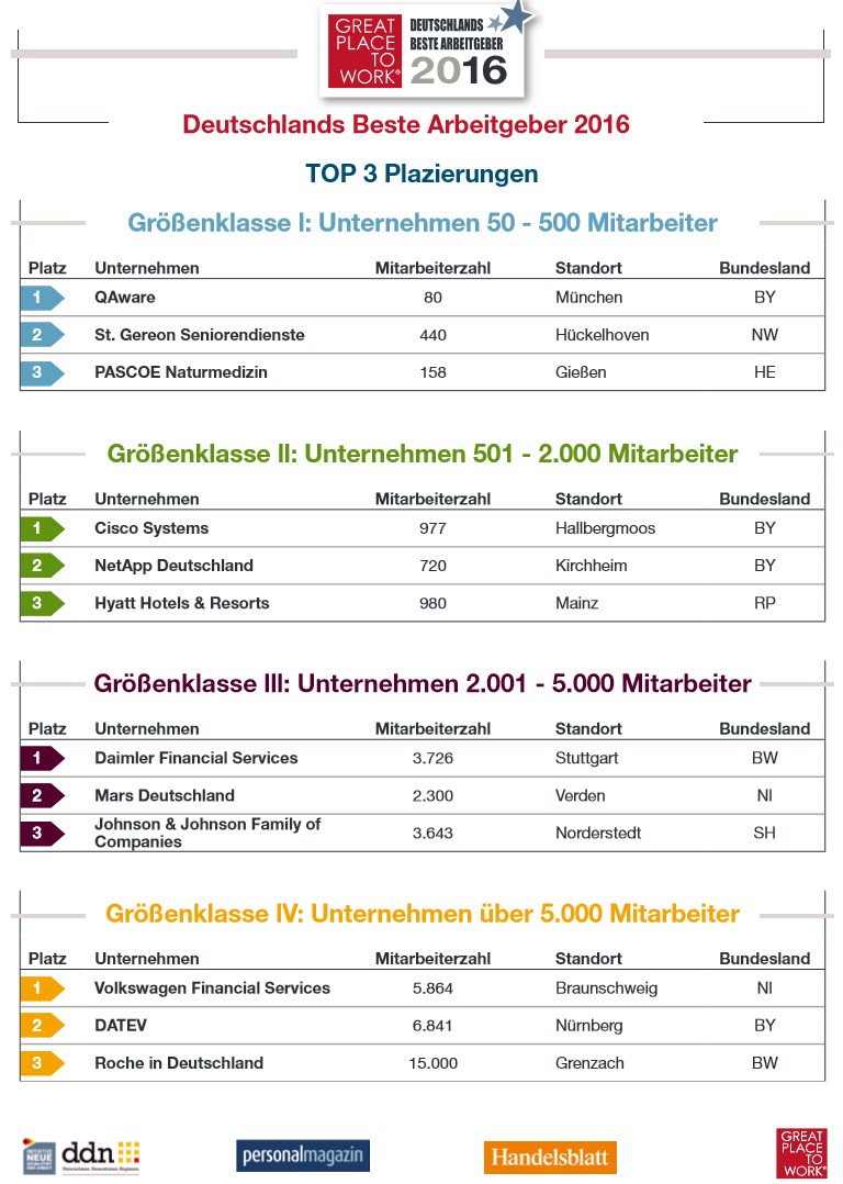 tabelle gptw top 3 beste Arbeitgeber de