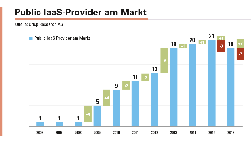 Abbildung 1: Ist der Zenit bei den Anbietern für den IaaS-Markt überschritten?