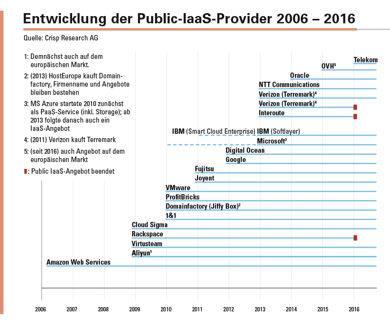 Abbildung 2: Anbieter-Zeitstrahl. Welche Faktoren tragen dazu bei, dass ein Anbieter auf dem Public-IaaS-Markt auch langfristig Erfolg hat?