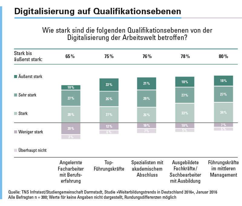 Die digitalisierte Arbeitswelt betrifft alle Qualifikationsebenen. Die Folgen des technologischen Wandels sind insgesamt schon sehr weit vorgedrungen.