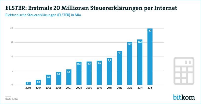 grafik bitkom elster steuererklärung internet