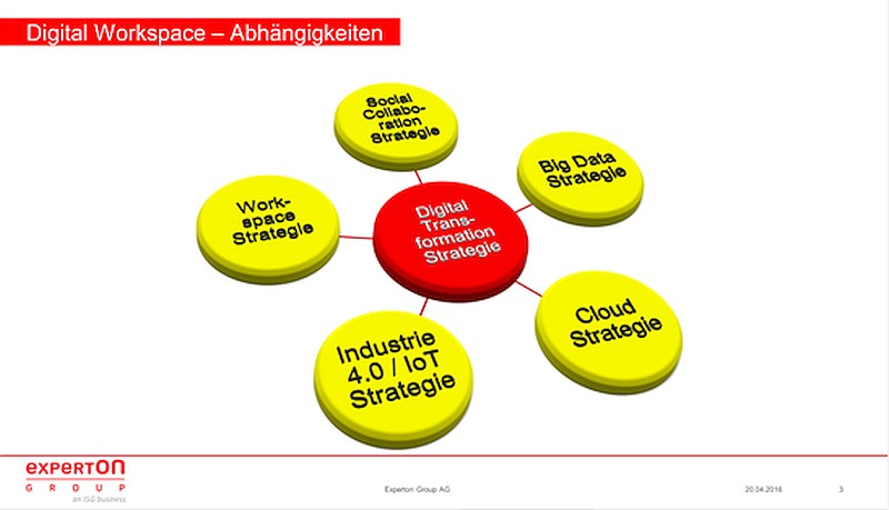 grafik experton digital workspace abhängigkeiten