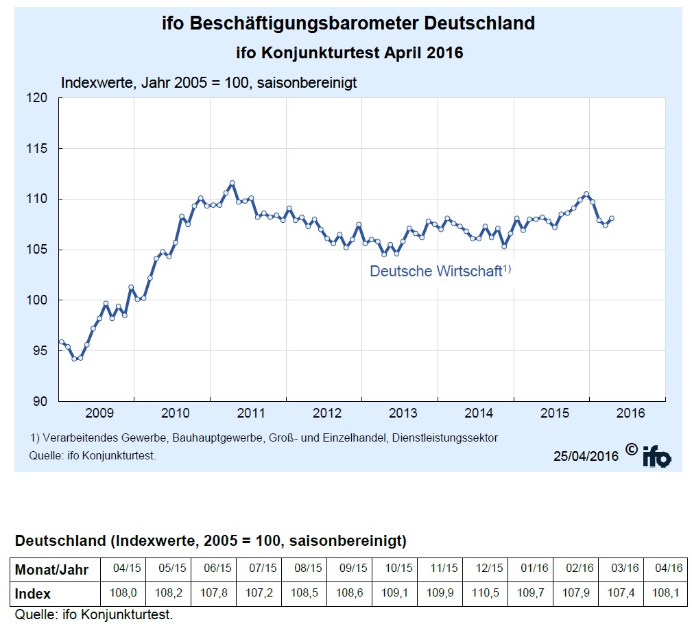 grafik ifo beschäftigungsbarometer april 2016