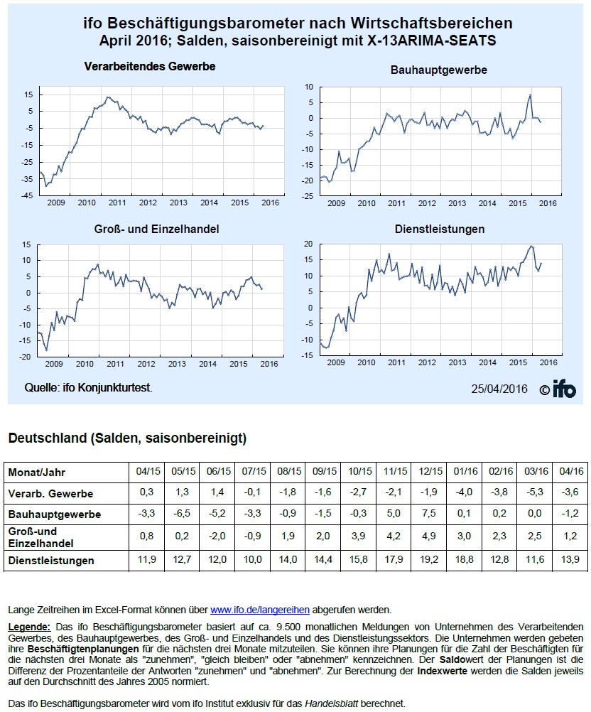 grafik ifo beschäftigungsbarometer bereiche april 2016
