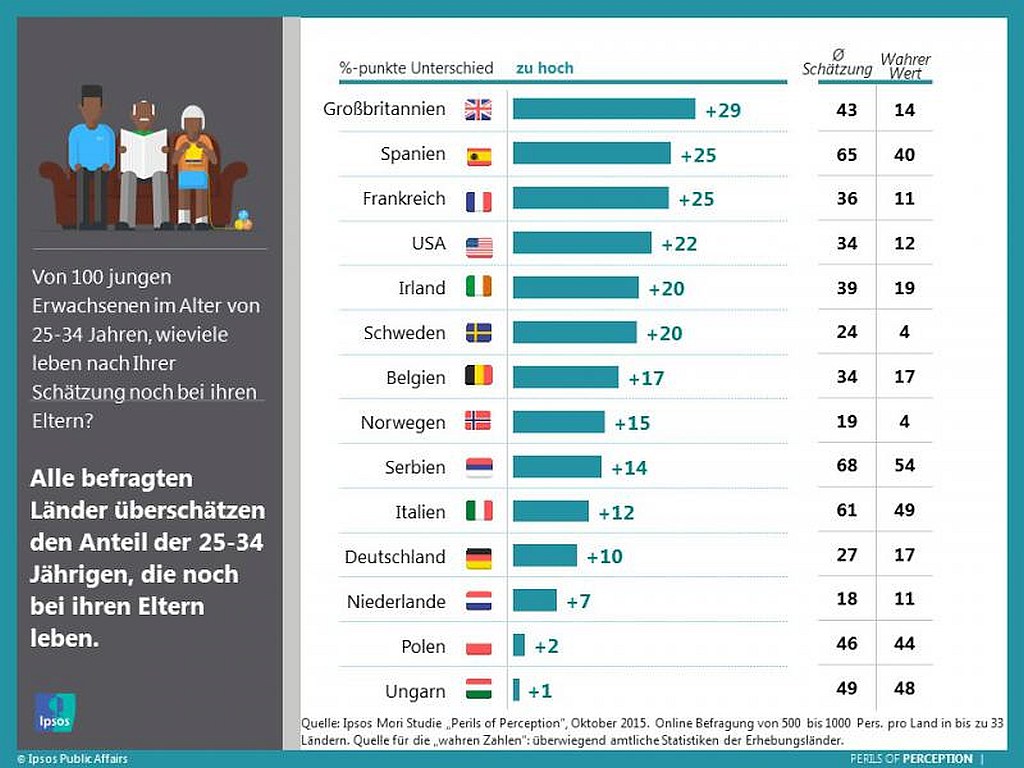 grafik ipsos Kinder Erwachsenen Eltern wohnen