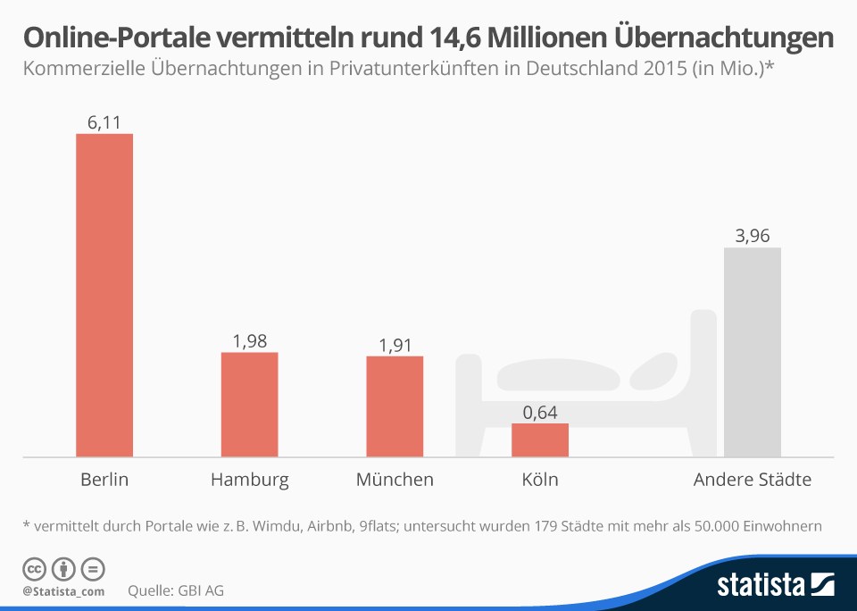 grafik statista übernachtungen portale