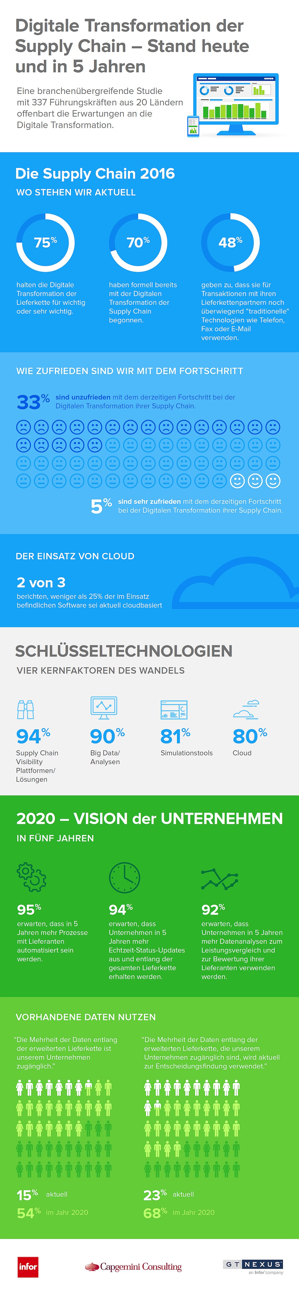 infografik capgemini digitale transformation supply chain