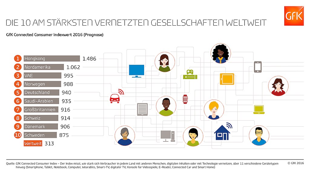 grafik gfk connected consumer top 10 länder