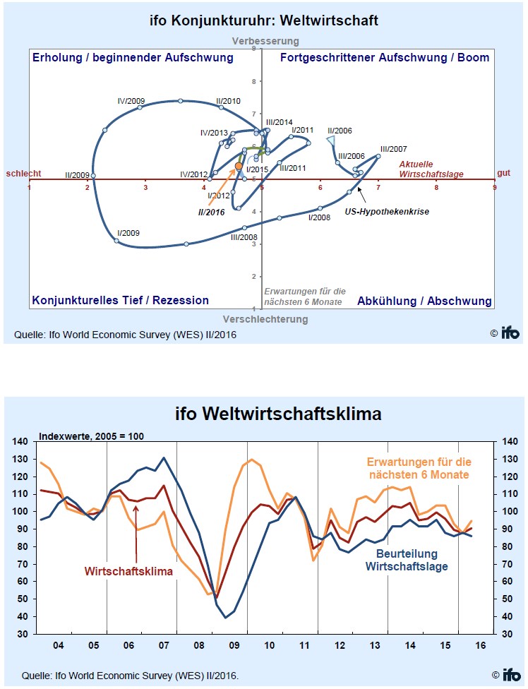 grafik ifo institut konjunkturuhr weltwirtschaft q2 2016