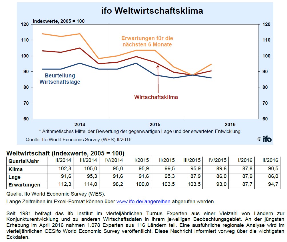 grafik ifo institut weltwirtschaftsklima q2 2016