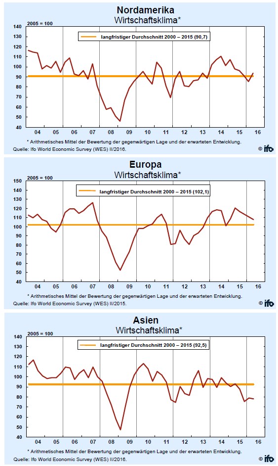 grafik ifo institut wirtschaftsklima q2 2016