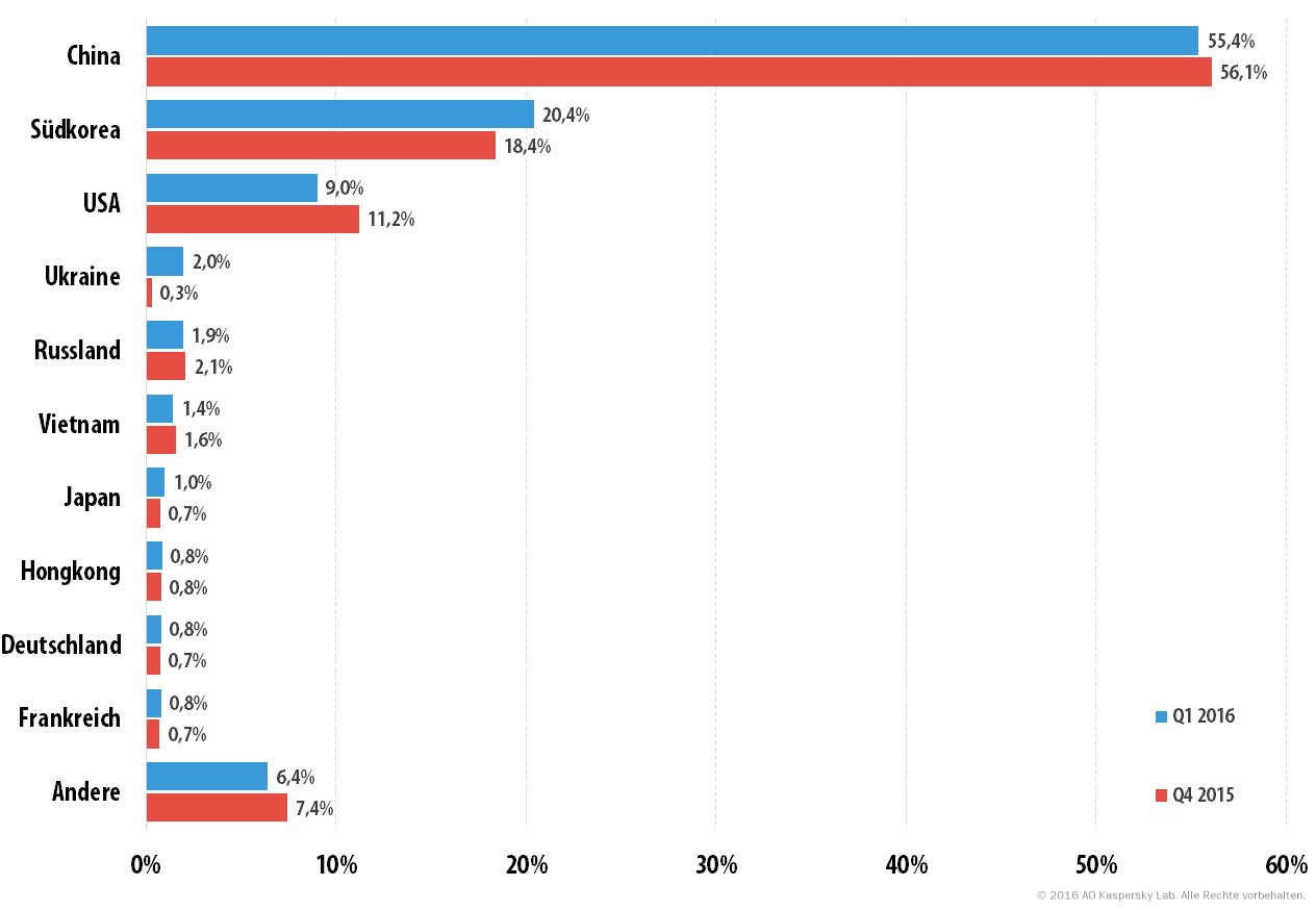 grafik kaspersky ddos-attacken 1q16 länder