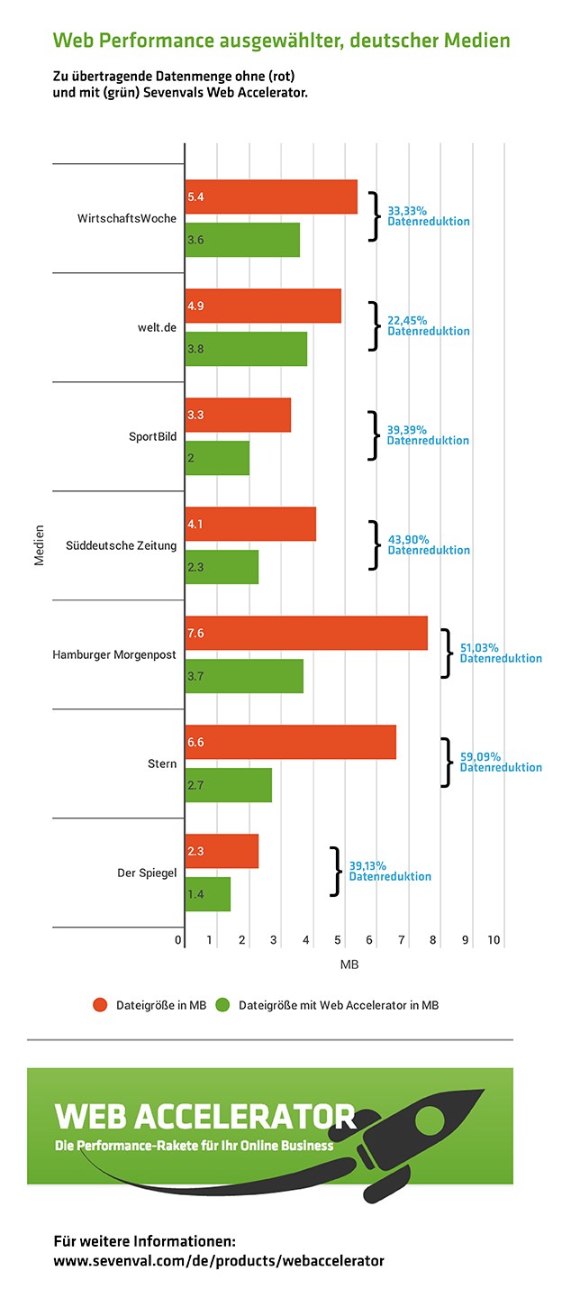 grafik sevenal ladezeiten webseiten