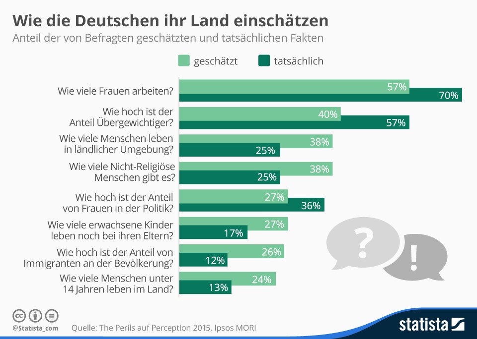 grafik statista einschätzung realität