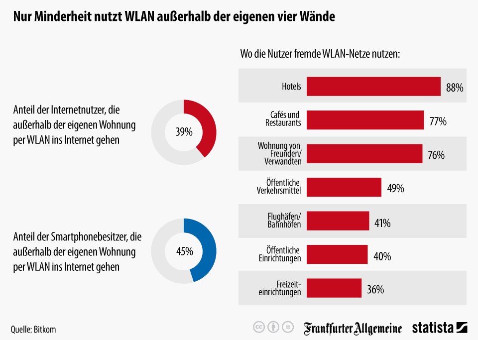 grafik statista wlan nutzung de 2015