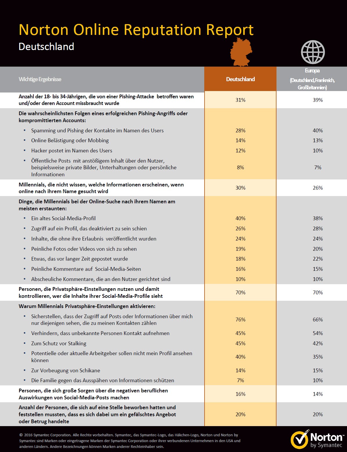 grafik tabelle norton millenials online