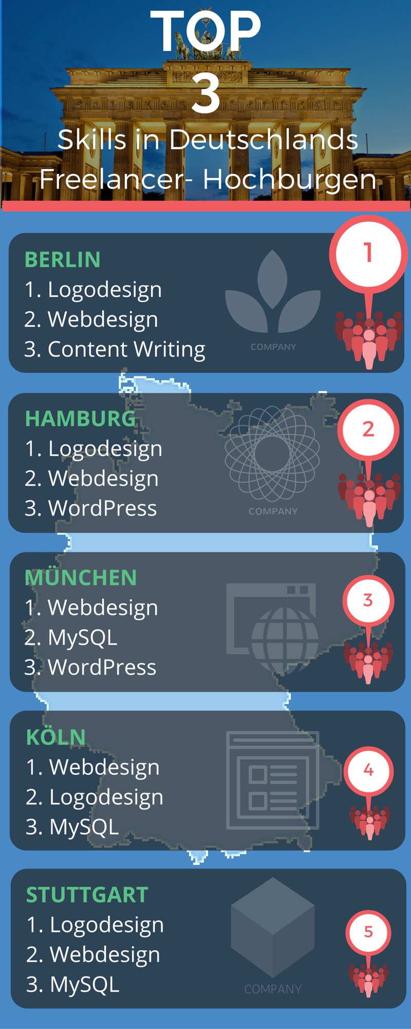 grafik twago freelancer skills