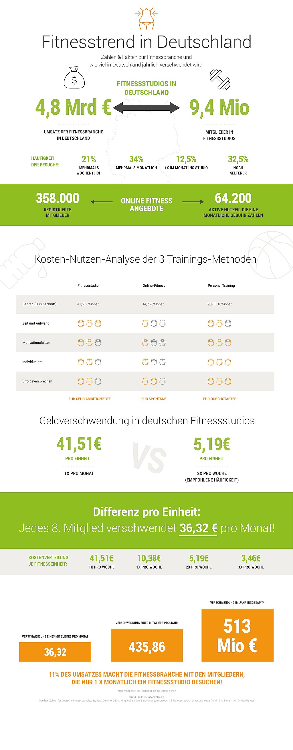 infografik gutscheinde verschwendung fitnessbranche
