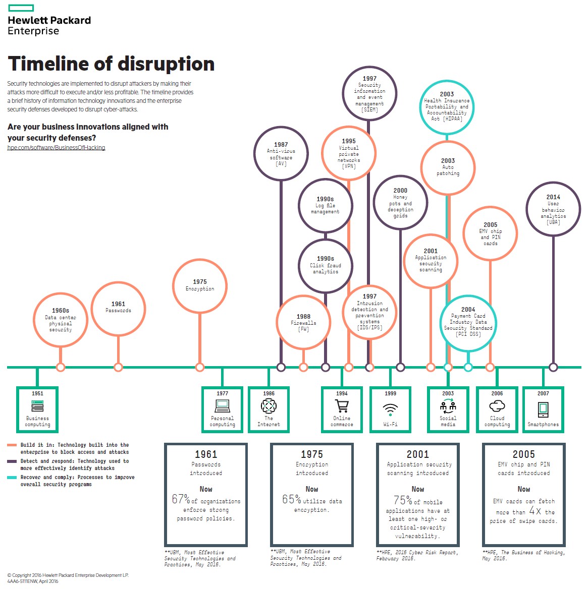 infografik hpe timeline of disruption