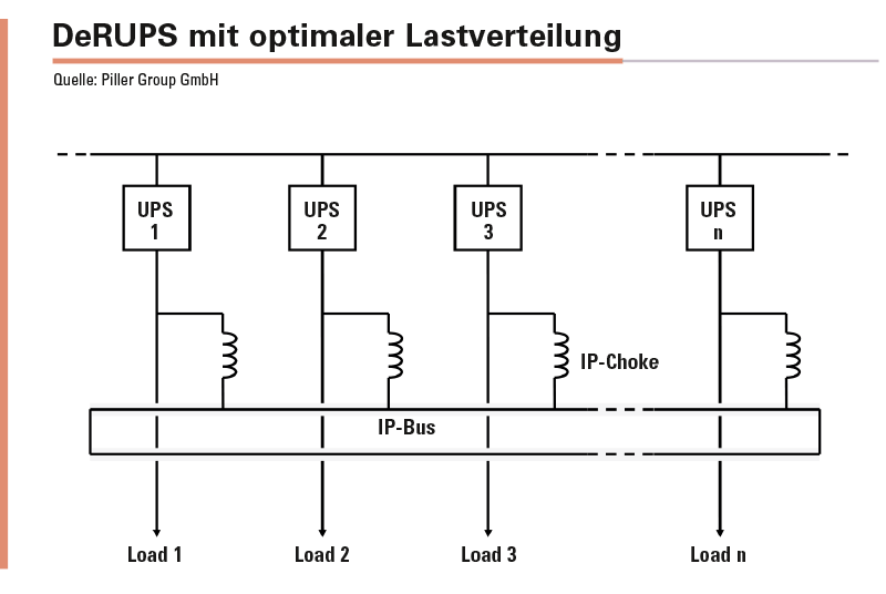 Zur Sicherstellung der Redundanz (n+1, n+2 oder n+n) sind die Maschinen in einem speziellen Bus-System, dem IP-Bus (Isolated Parallel Bus), eingebunden. Die Lastverteilung erfolgt automatisch.