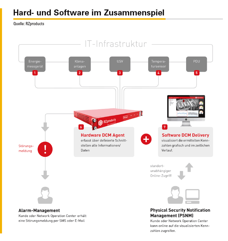 Abbildung 2: Der DCM Agent erfasst die relevanten Werte und übermittelt sie zum DCM Delivery zur Visualisierung und eventuellen Benachrichtigung der zuständigen Mitarbeiter. 
