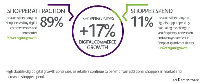 grafik demandware shopping index q1 2016