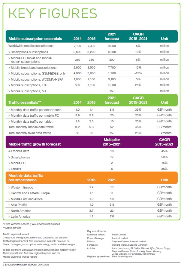 grafik ericsson mobility report 2016
