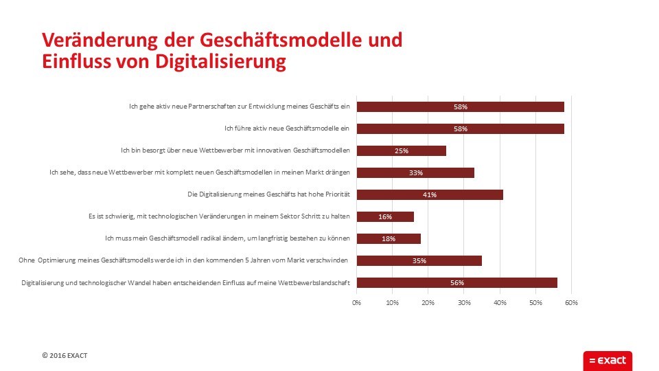grafik exact geschäftsmodelle digitalisierung