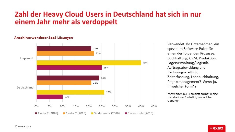 grafik exact heavy cloud user