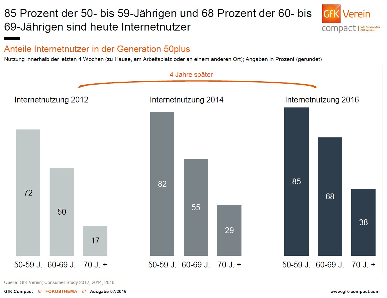 grafik gfk verein internetnutzer 50 plus