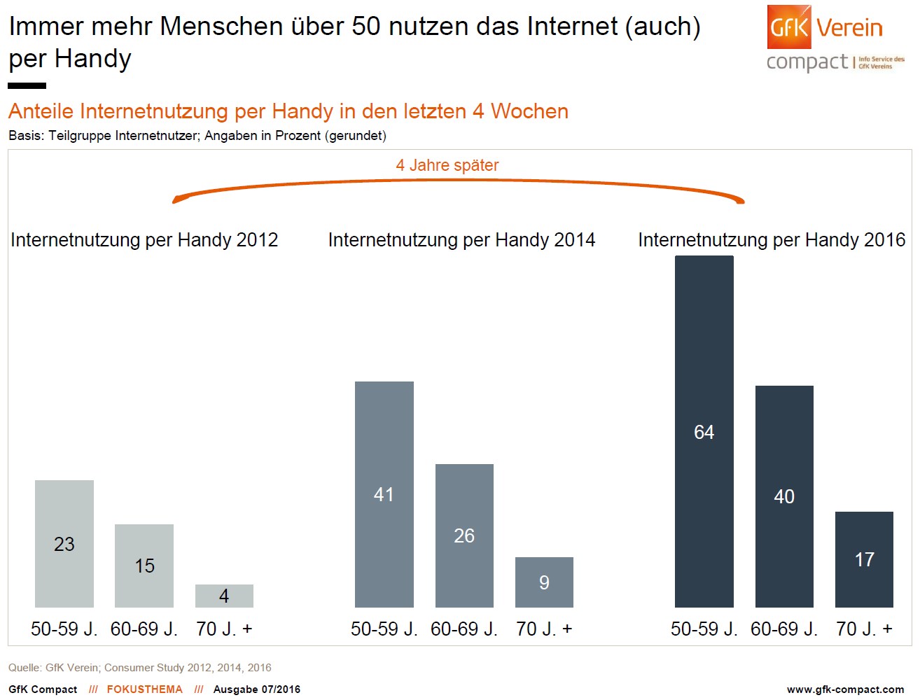 grafik gfk verein internetnutzer handy 50 plus