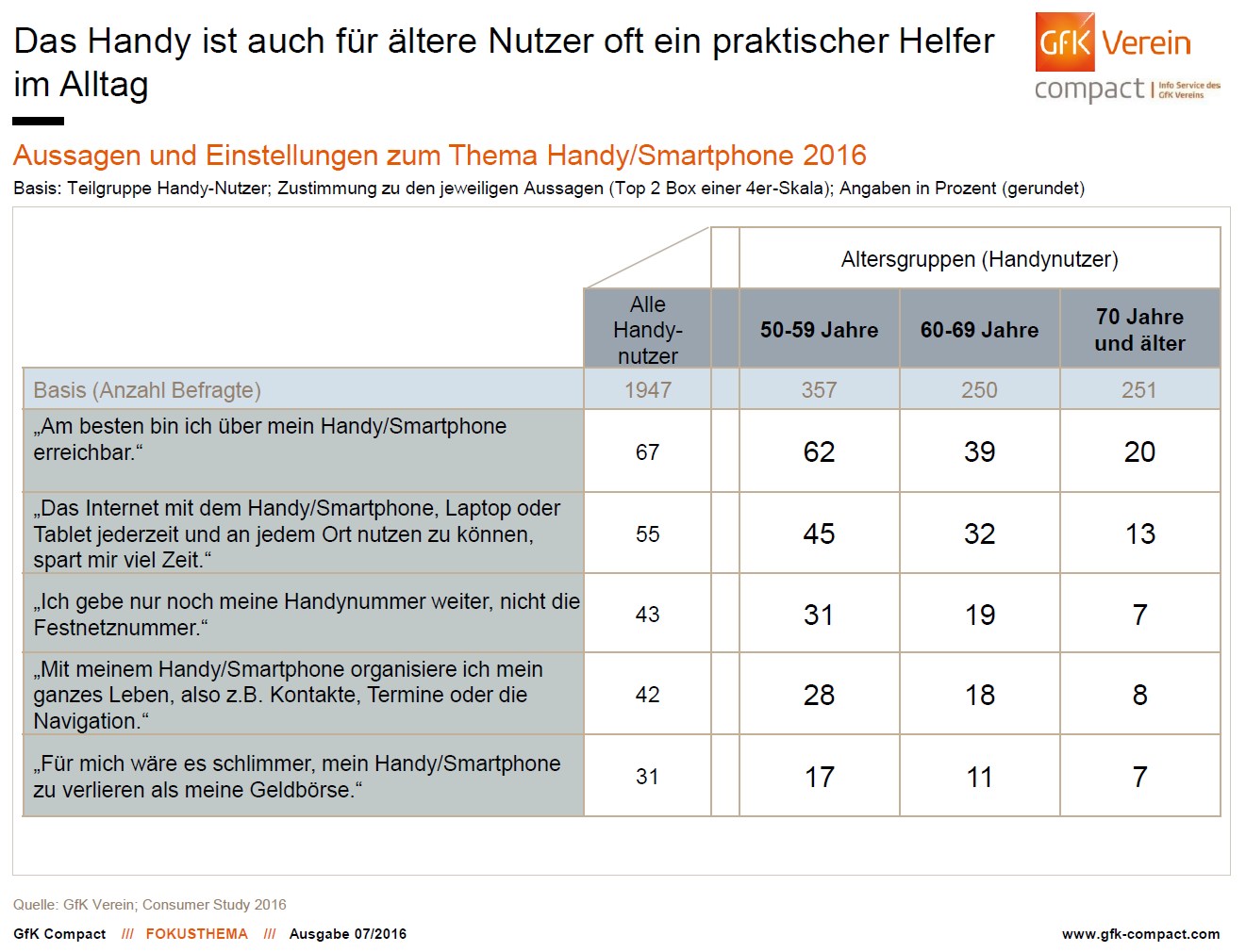 grafik gfk verein smarphone aussagen 50 plus