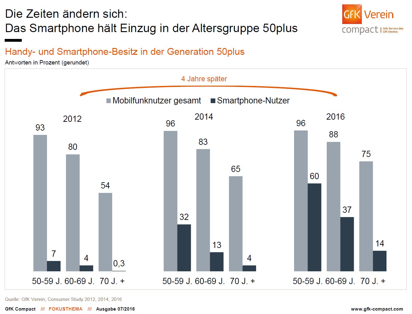grafik gfk verein smartphone 50 plus