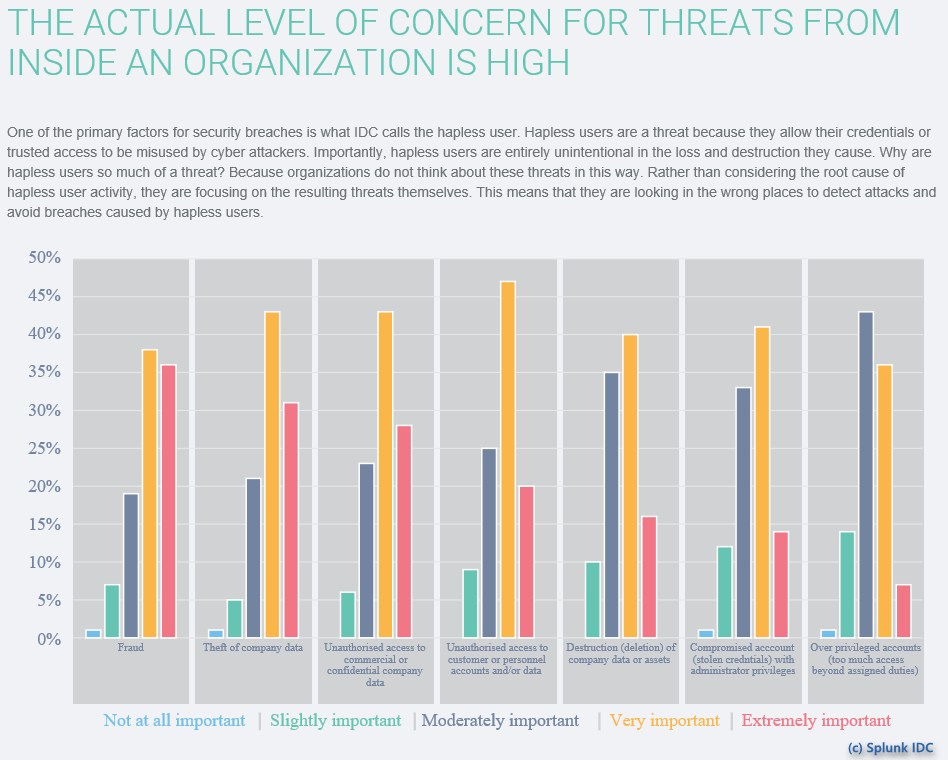 grafik splunk idc threats concern