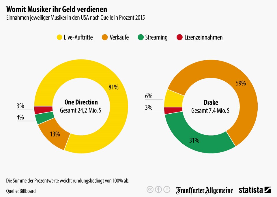 grafik statista musiker geld
