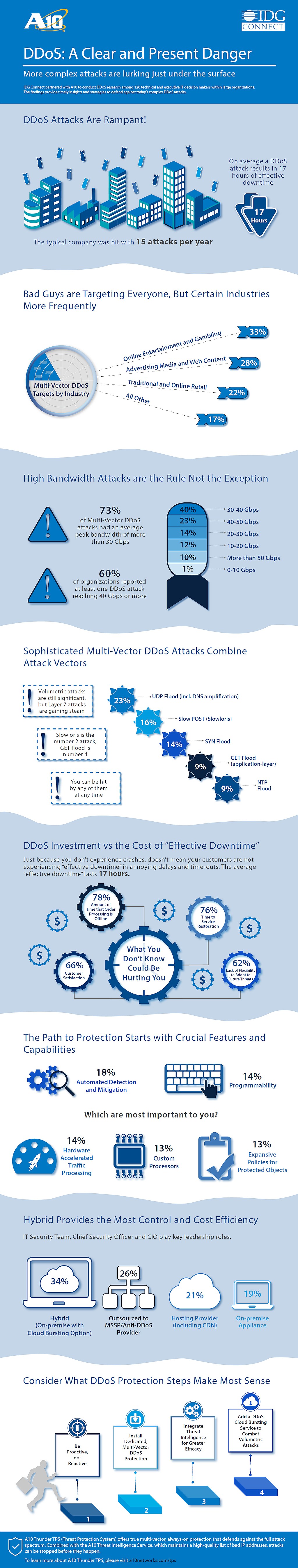 infografik a10 idg ddos attacks
