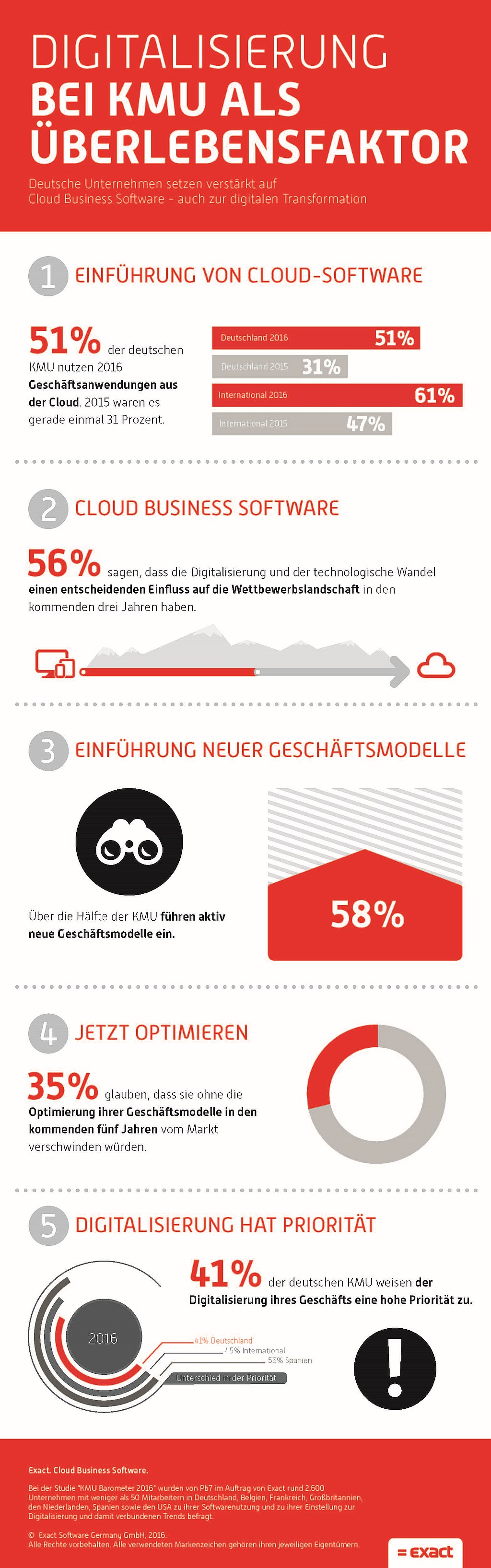 infografik exact digitalisierung