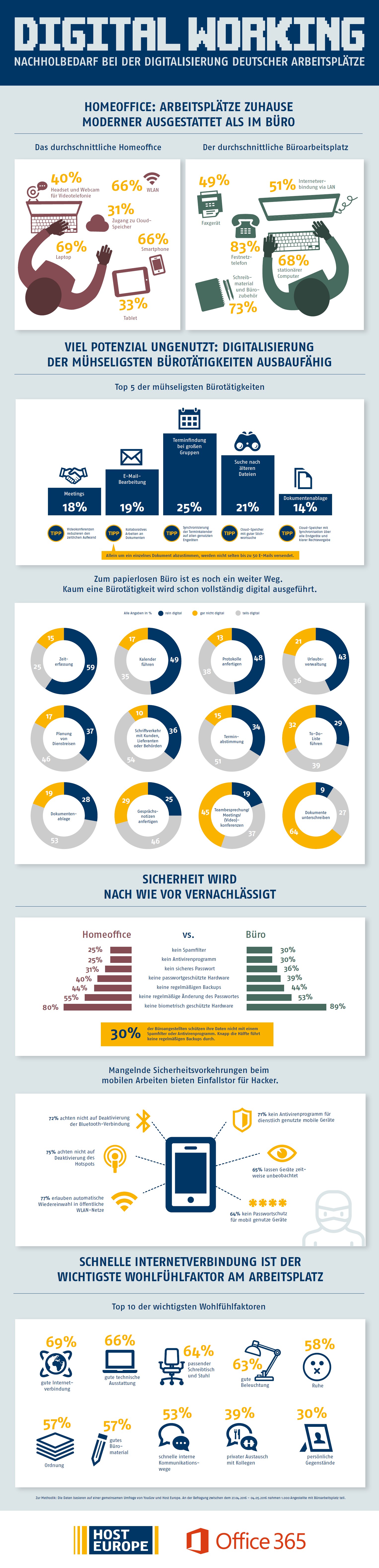 infografik host europe yougov büroarbeitsplatz home office