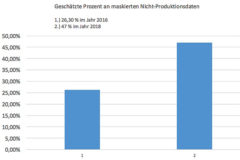grafik delphix Columns Datenmaskierung