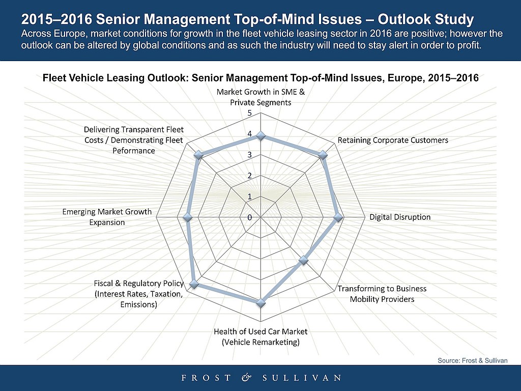 grafik frost sullivan fleet vehicle leasing outlook