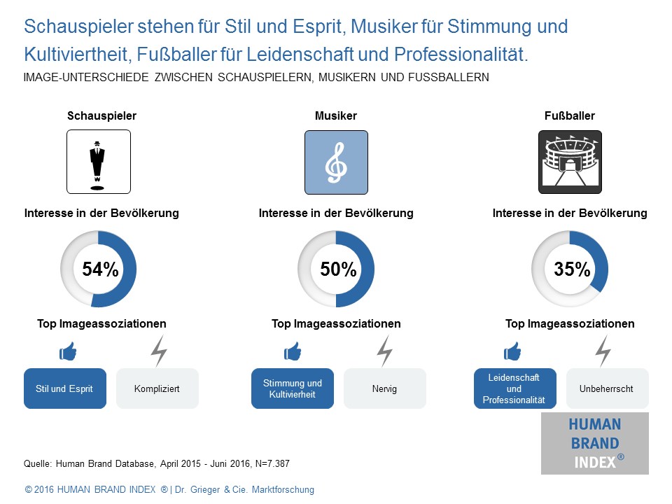 grafik human brand index beruf image prominente
