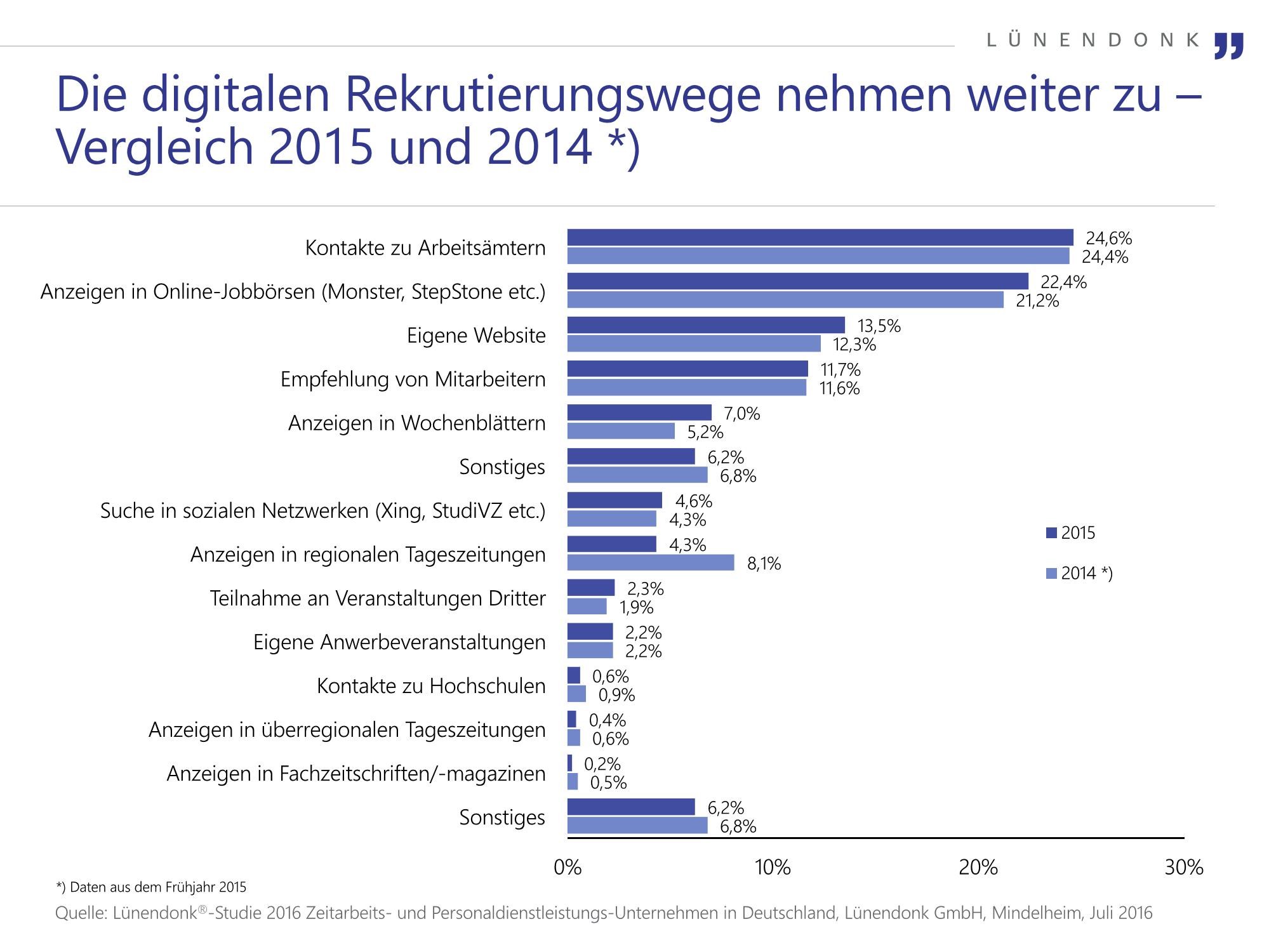 grafik lünendonk rekrutierungswege