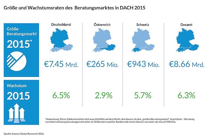 grafik source global research DACH Markt Größe