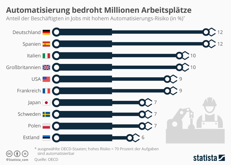 grafik statista automatisierung arbeitsplätze