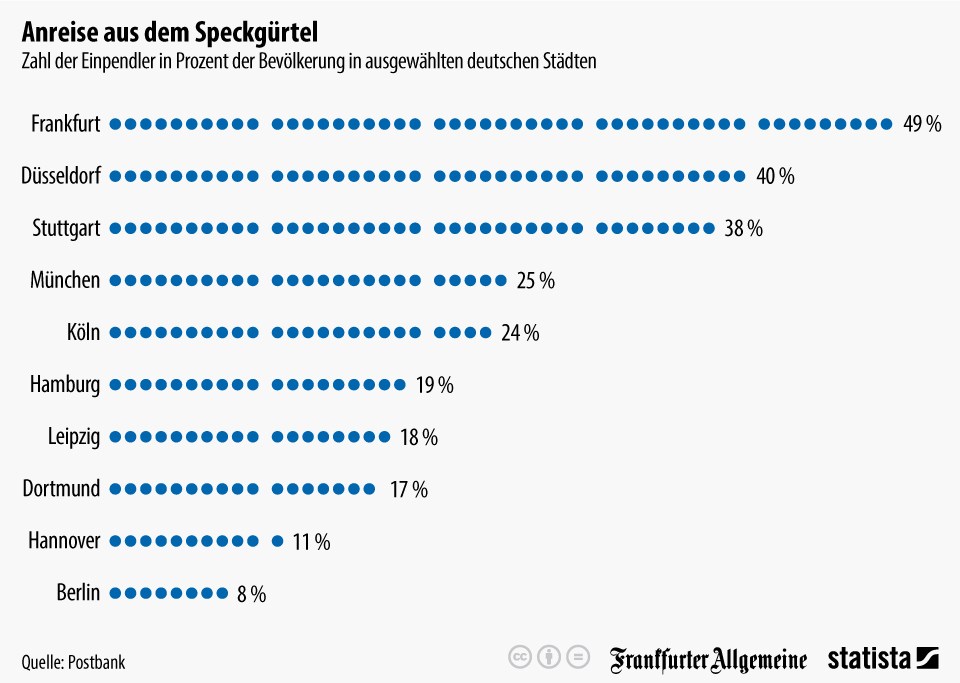 grafik statista pendler städte speckgürtel de