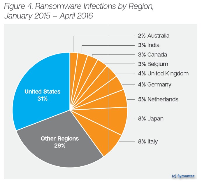 grafik symantec ransomware länder