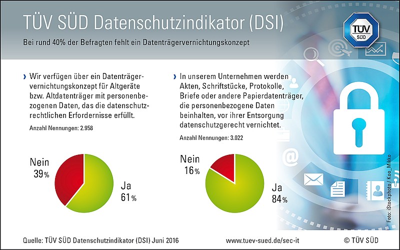 grafik tüv süd dsi datenschutzindikator