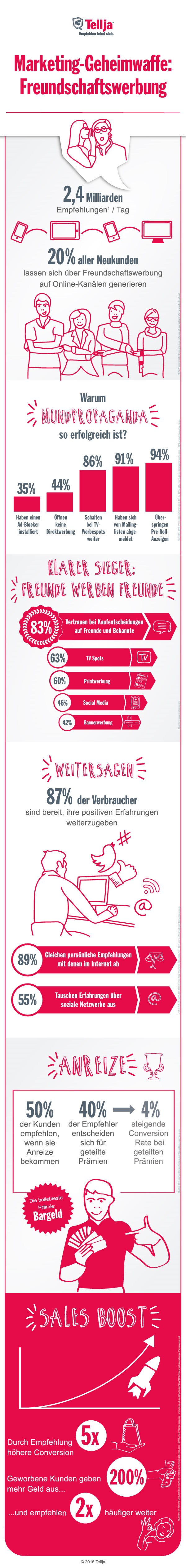 infografik tellja marketing freundschaftswerbung