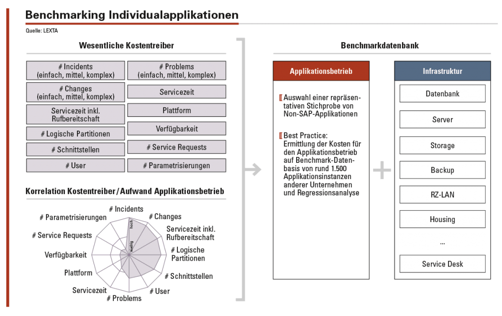 Der Betrieb von Individualapplikationen wird anhand der Parameter gebenchmarkt, die den stärksten Einfluss auf den Aufwand im Applikationsbetrieb haben. 