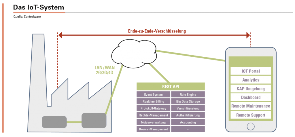 Das Controlware IoT-System gewährleistet durch Ende-zu-Ende-Verschlüsselung auf Basis der aktuellsten Standards hohe Datensicherheit. 